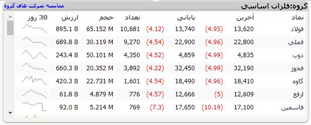 گروه فلزات اساسی بازارهای جهانی