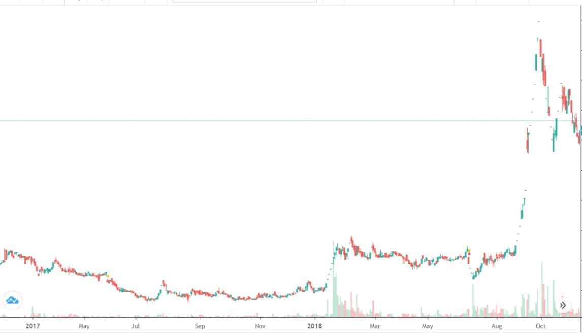 سرمایه گذاری در بورس