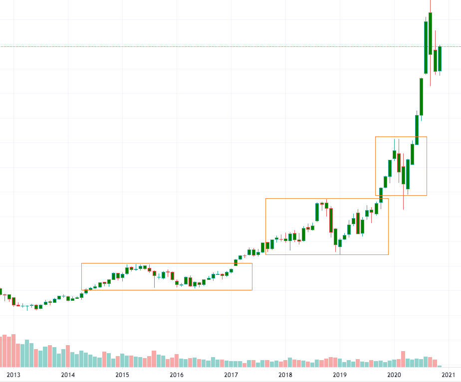 روند حرکتی سهم با وضعیت بننیادی مناسب.