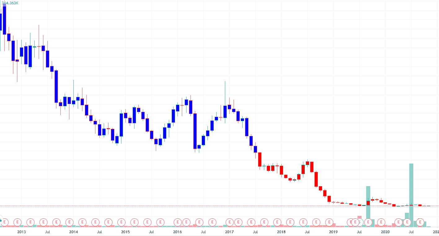 روند تغییرات قیمتی یک سهم با وضعیت بنیادی نامناسب