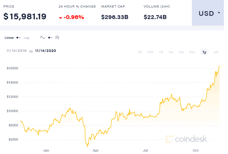 نمودار 6 ماهه بیتکوین