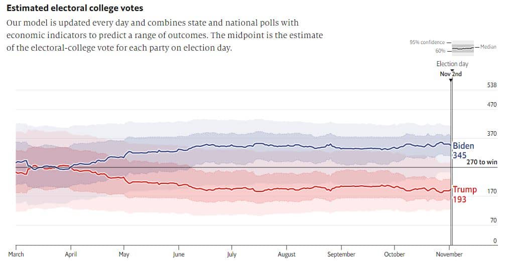 economist انتخابات آمریکا
