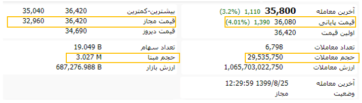قیمت پایانی