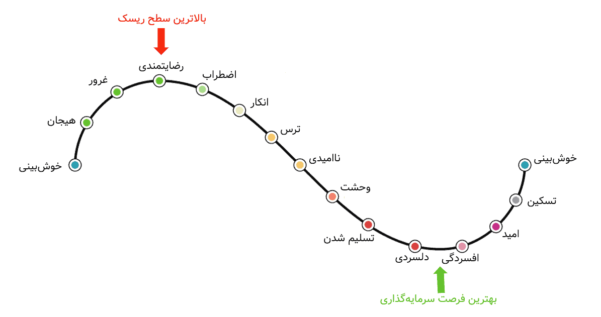 منحنی چرخه احساسات سرمایه‌گذاران