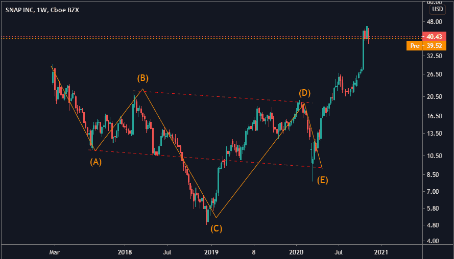اسنپ چت- مثلث تحلیل و معاملهگری