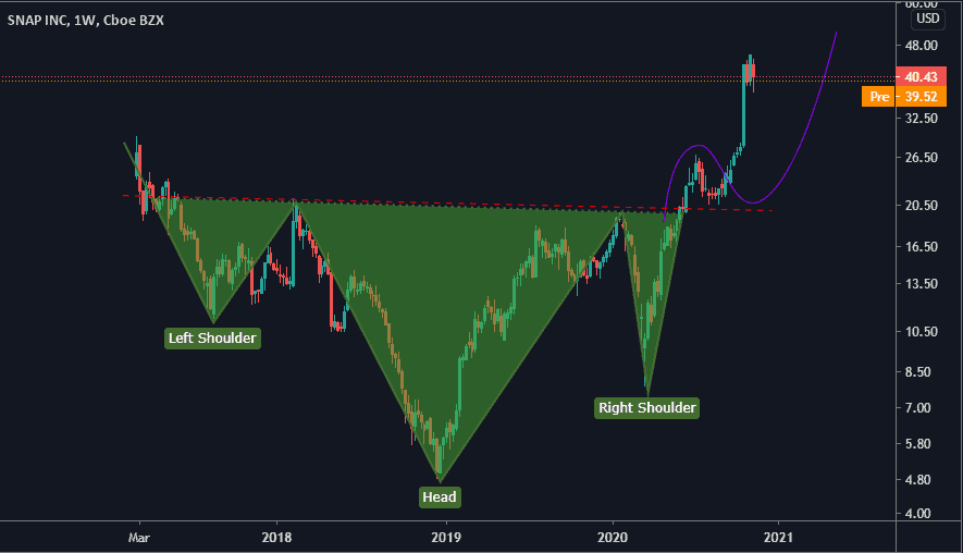 انپ چت- سر و شانه معکوس تحلیل و معاملهگری