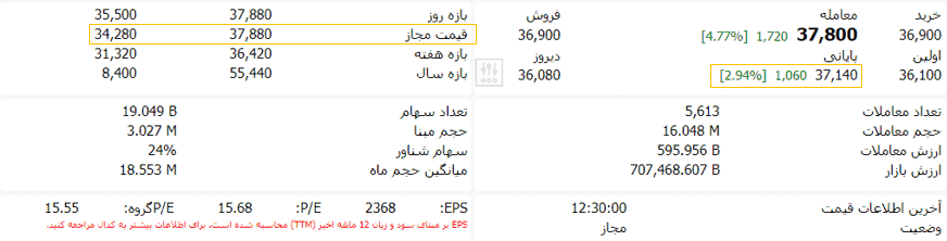 قیمت پایانی