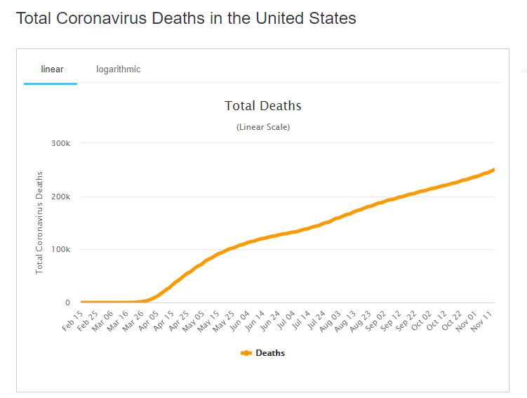 نمودار فوتی کرونا در آمریکا