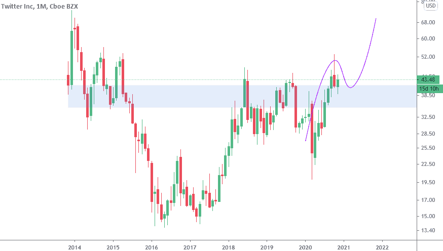 نمودار توئیتر1 تحلیل و معاملهگری