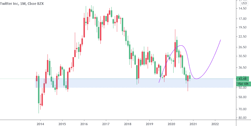 نمودار توئیتر2 تحلیل و معاملهگری