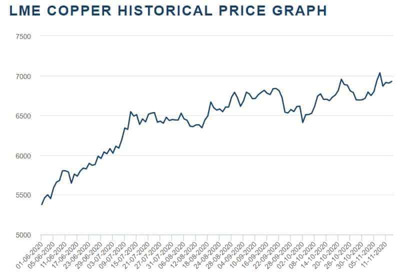 نمودار قیمتی مس