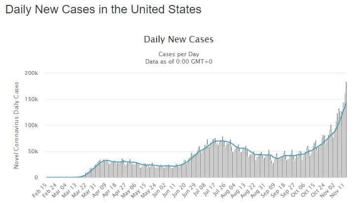 کیس روزانه کرونا در آمریکا