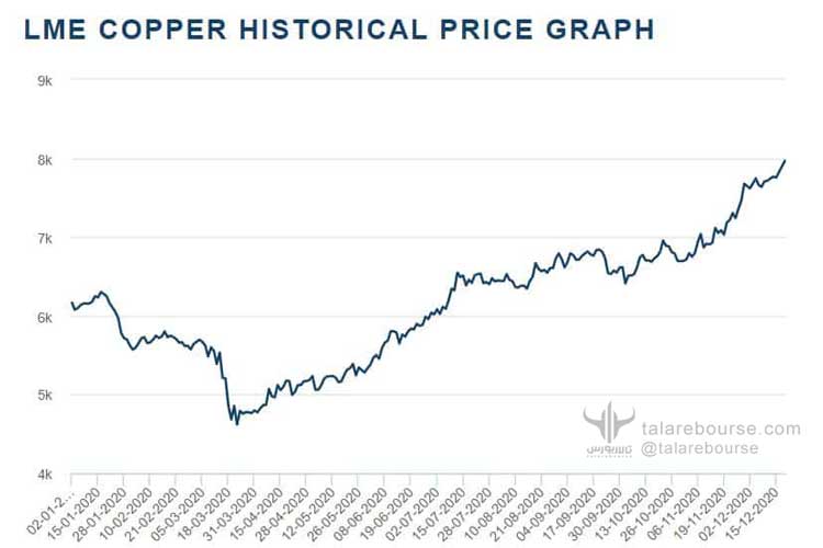 دیده‌بان بازارهای جهانی-دسامبر 20