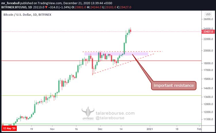 دیده‌بان بازارهای جهانی-دسامبر 2020