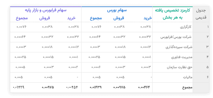 جدول اصلاح شده کارمزد معاملاتی